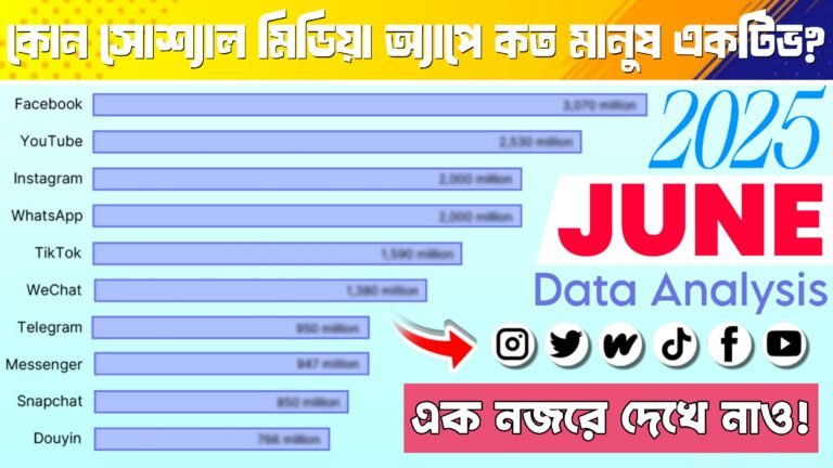 JUNE 2025: কোন SOCIAL MEDIA অ্যাপে কতো মাসিক সক্রিয় ব্যবহারকারী (Monthly Active Users)?