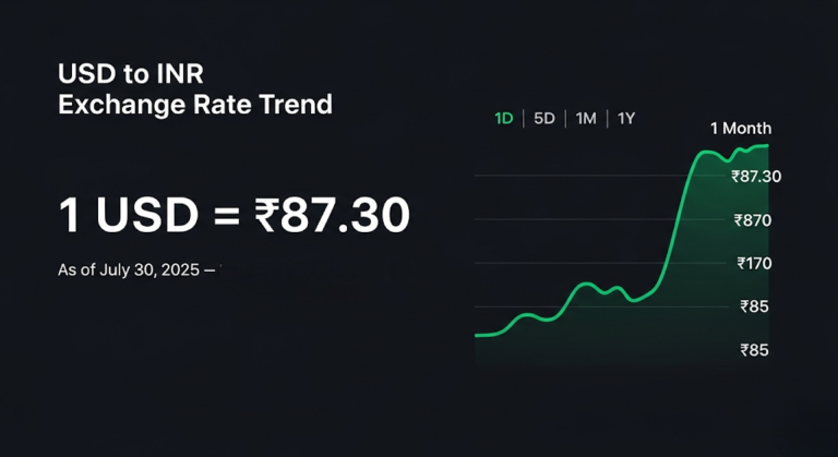 Rupee at Record Low Against US Dollar: ভারতীয় অর্থনীতির সামনে নতুন চ্যালেঞ্জ