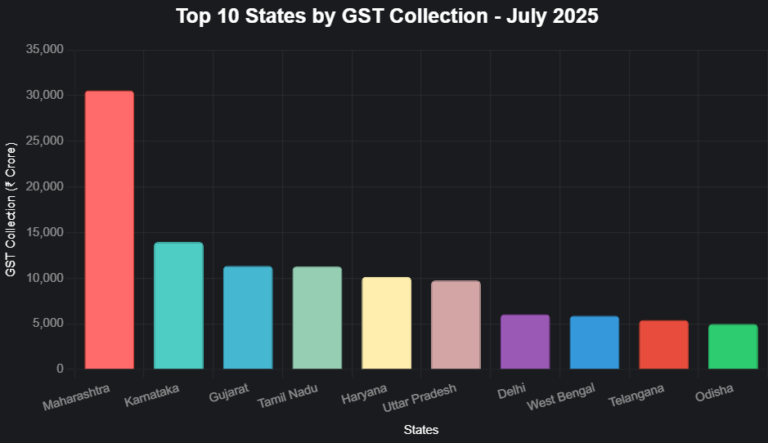 State-wise GST Collection Report for July 2025: Which State Collected the Most?