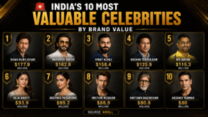 The Business of Stardom: India’s Top 10 Most Valuable Celebrities (Kroll Report)