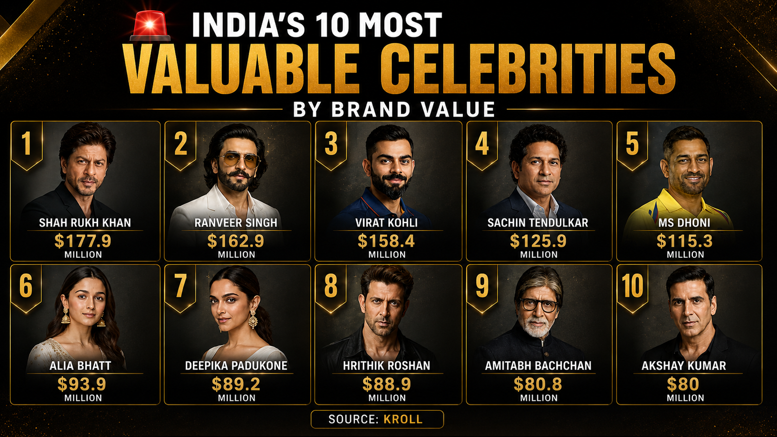 indias-top-10-most-valuable-celebrities-brand-value-kroll